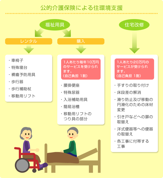 公的介護保険による住環境支援